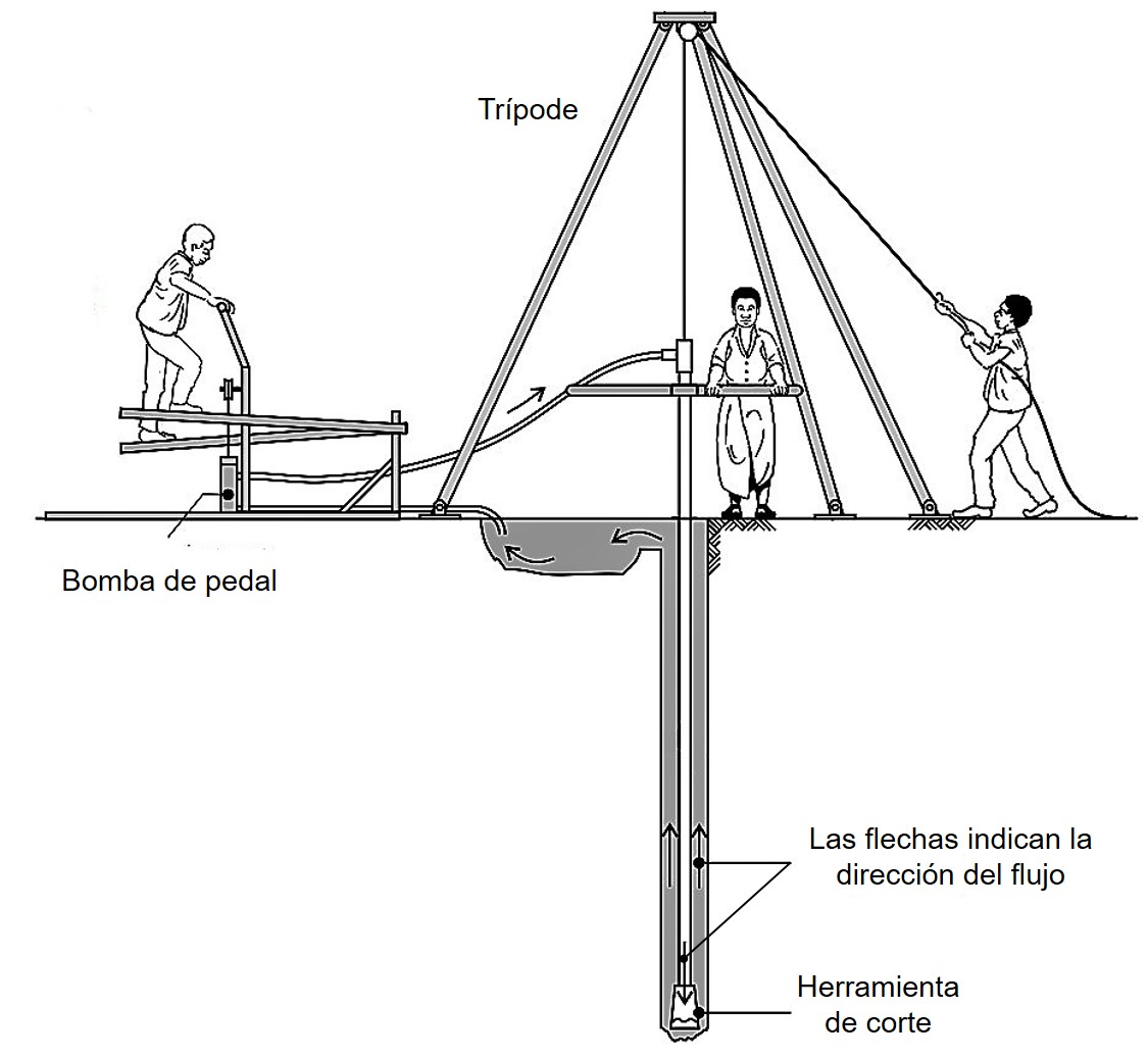 Pozos Perforados (pozo Profundo) | SSWM - Find Tools For Sustainable ...